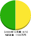 橋本組 貸借対照表 2008年12月期