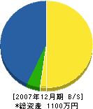 ジャパン・ワークス 貸借対照表 2007年12月期