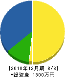 植田水道工業所 貸借対照表 2010年12月期