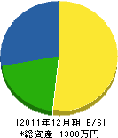 大西工業 貸借対照表 2011年12月期