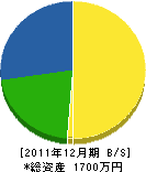 川口住設 貸借対照表 2011年12月期