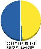 岡西組 貸借対照表 2011年12月期