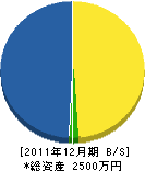 田原造園 貸借対照表 2011年12月期