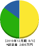 小松木材 貸借対照表 2010年12月期