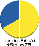 松岡組 貸借対照表 2011年12月期