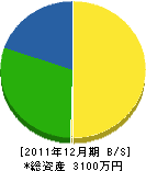 ヨシモト工務店 貸借対照表 2011年12月期