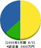 三恵ハウジング 貸借対照表 2008年8月期