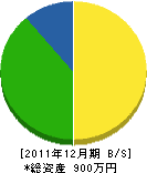 山田電業 貸借対照表 2011年12月期