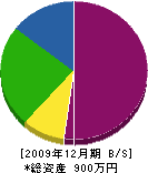 高弘電設 貸借対照表 2009年12月期