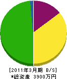 永冨組 貸借対照表 2011年3月期