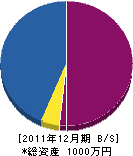 川本建設 貸借対照表 2011年12月期