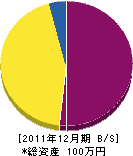 斉藤建設 貸借対照表 2011年12月期