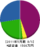沢村造園 貸借対照表 2011年5月期