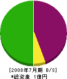 京都土建 貸借対照表 2008年7月期