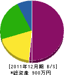 菊地工務店 貸借対照表 2011年12月期