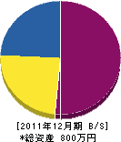 髙橋組 貸借対照表 2011年12月期