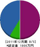 鈴木建設 貸借対照表 2011年12月期