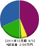 斎藤重機建設 貸借対照表 2011年12月期