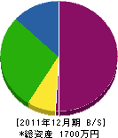 梅田造園 貸借対照表 2011年12月期