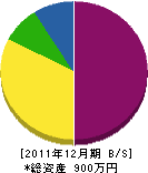 佐野鉄工所 貸借対照表 2011年12月期