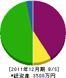 浦川工務店 貸借対照表 2011年12月期