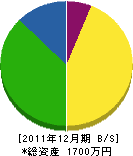 丸玉鉄工・水道 貸借対照表 2011年12月期
