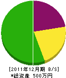 岩崎興業 貸借対照表 2011年12月期