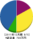 中井造園 貸借対照表 2011年12月期