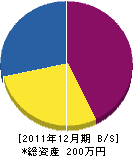 戸川建設 貸借対照表 2011年12月期