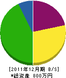 佐武住宅 貸借対照表 2011年12月期