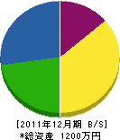 久米田建設 貸借対照表 2011年12月期