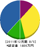 福田石材店 貸借対照表 2011年12月期