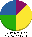 宮山興業 貸借対照表 2011年12月期