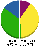 松月園 貸借対照表 2007年12月期