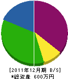 古田技建 貸借対照表 2011年12月期