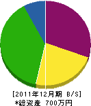 今井組 貸借対照表 2011年12月期