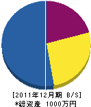 藤原電気 貸借対照表 2011年12月期