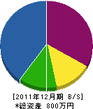 岡山電気 貸借対照表 2011年12月期