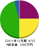 岡田表具店 貸借対照表 2011年12月期