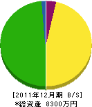 千春建設 貸借対照表 2011年12月期