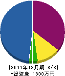 原田総建 貸借対照表 2011年12月期