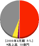 中川工業所 損益計算書 2008年4月期