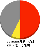 篠塚建材 損益計算書 2010年9月期