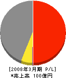 九州富士電機 損益計算書 2008年3月期
