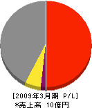 ジャパンウォーター 損益計算書 2009年3月期