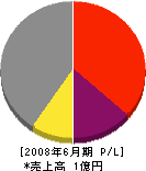 岡田組 損益計算書 2008年6月期