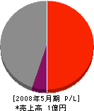 東備興業 損益計算書 2008年5月期