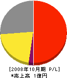 竹本通信土木 損益計算書 2008年10月期
