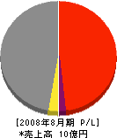 元川建設 損益計算書 2008年8月期