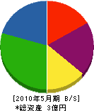 黒川鐵工所 貸借対照表 2010年5月期